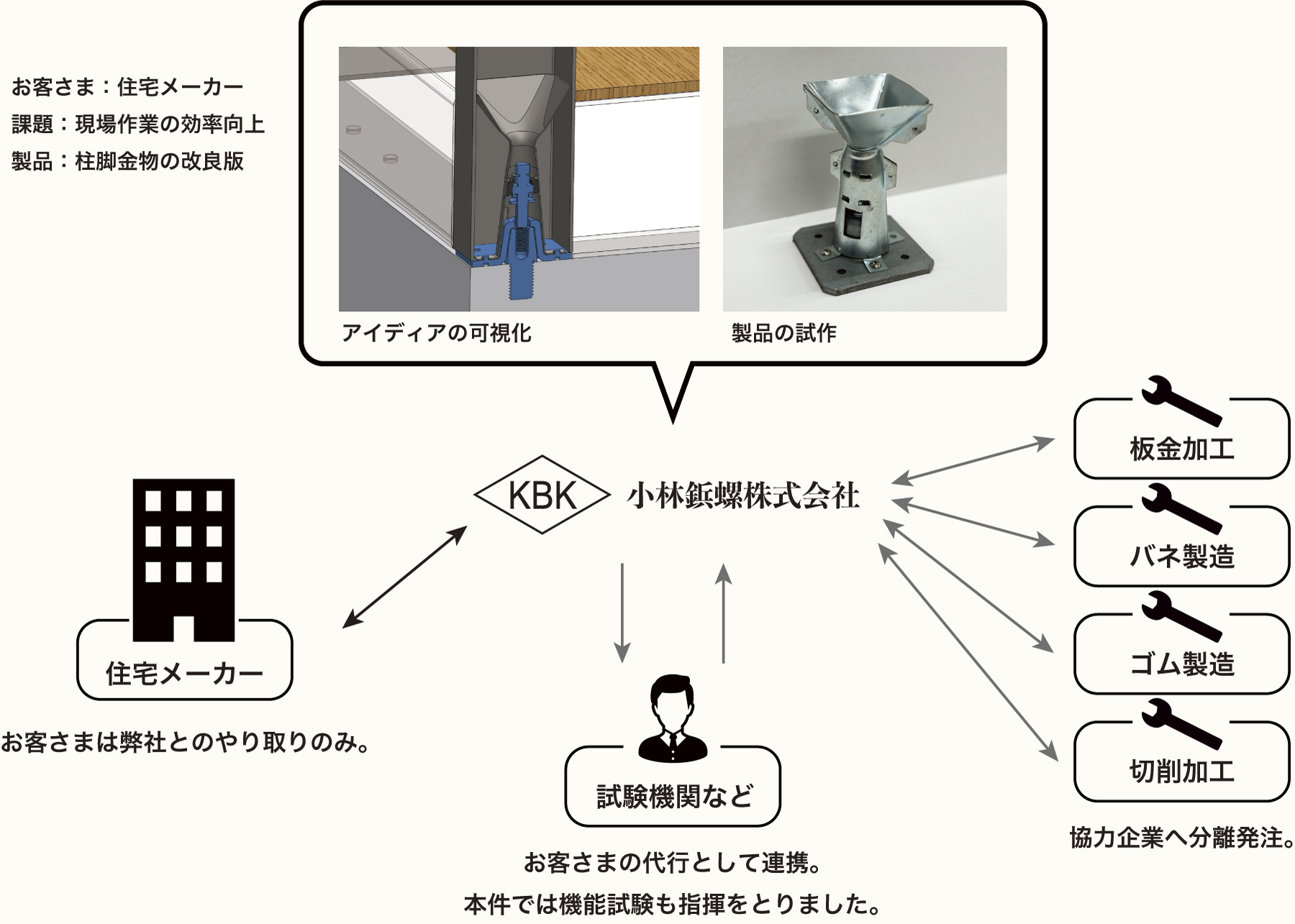 製品の設計と製作の双方から解決する流れ