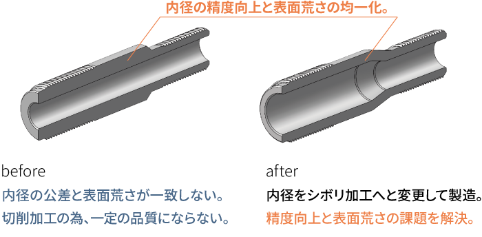 内径の精度向上と表面荒さの均一化