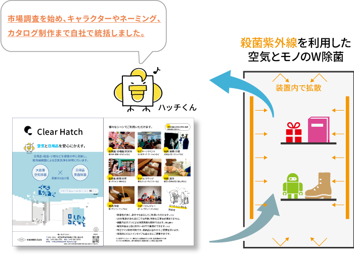 市場調査を始め、キャラクターやネーミング、カタログ制作まで自社で統括しました。